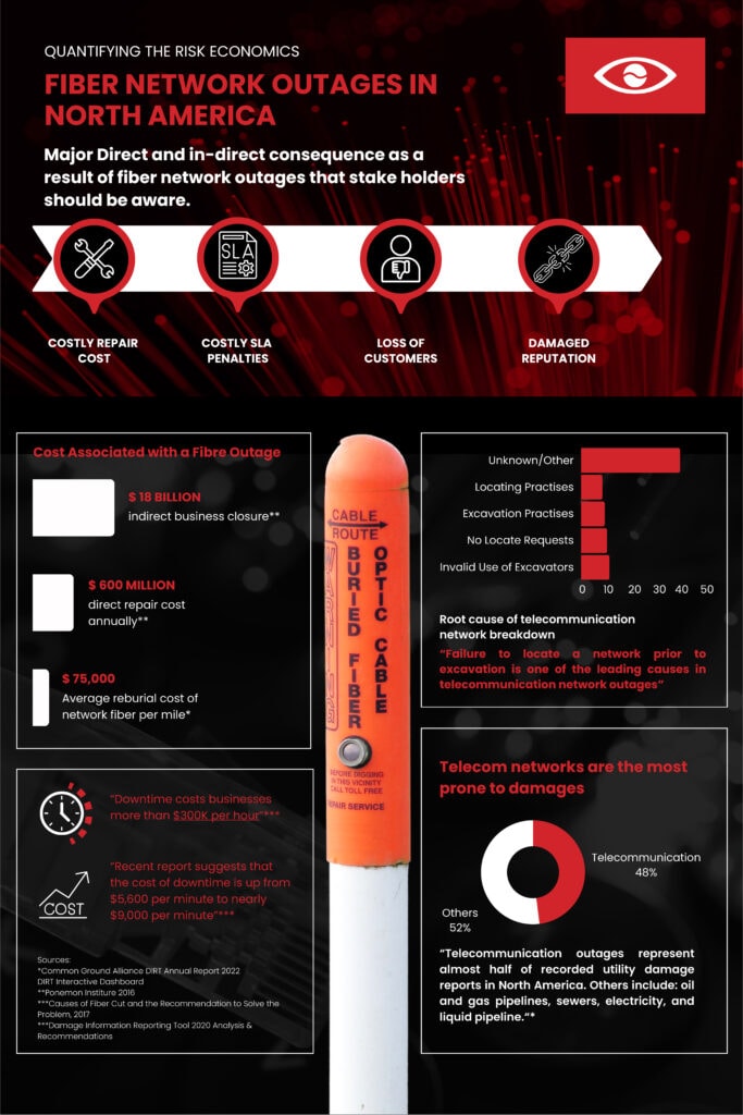 INFOGRAPHIC True Cost of Fibre Network Outages in North America